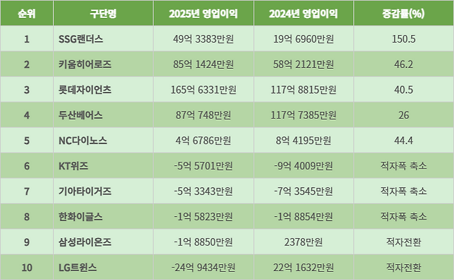 KBO 10개 구단 2025년 영업이익 성장률(전년대비) 순위