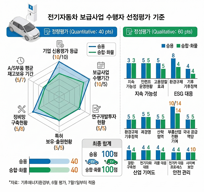 기후에너지환경부에서 발표한 ‘2026 전기차 보급사업 수행자 선정평가 기준’. 출처=기후부