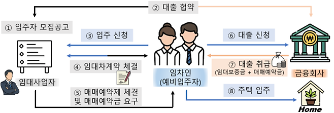민간임대주택의 매매예약제 흐름도(블로그 홍보내용 재구성)./사진=금융감독원