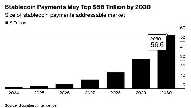 블룸버그가 운영하는 글로벌 금융산업 리서치 조직인 블룸버그 인텔리전스는 “전체 스테이블코인 결제 흐름은 2030년까지 56조달러(10일 기준 8경3188조원)에 이를 수 있다”고 전망했다. (사진=블룸버그)