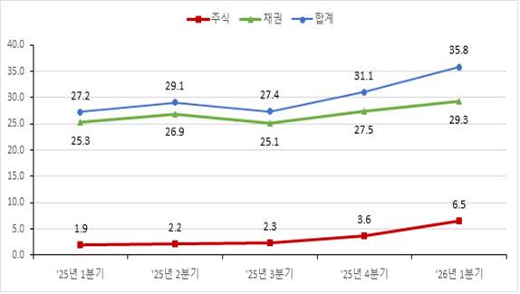 최근 5개 분기 증권결제대금 추이(일평균) (사진=한국예탁결제원)