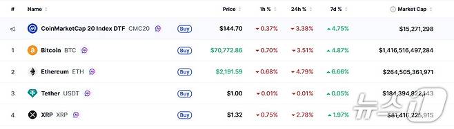 이 시각 현재 주요 암호화폐 시황 - 코인마켓캡 갈무리