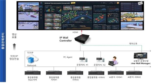 브루나이 AI 기반 스마트시티 통합플랫폼.(국토부 제공)
