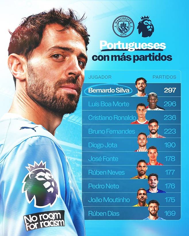 포르투갈 국적 잉글리시 프리미어리그(EPL) 최다 출전을 기록한 맨체스터 시티 베르나르도 실바. /사진=맨체스터 시티