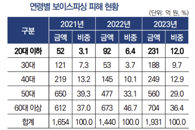 20대 연령층의 보이스피싱 피해가 빠르게 늘고 있다. 자료_국회 입법조사처