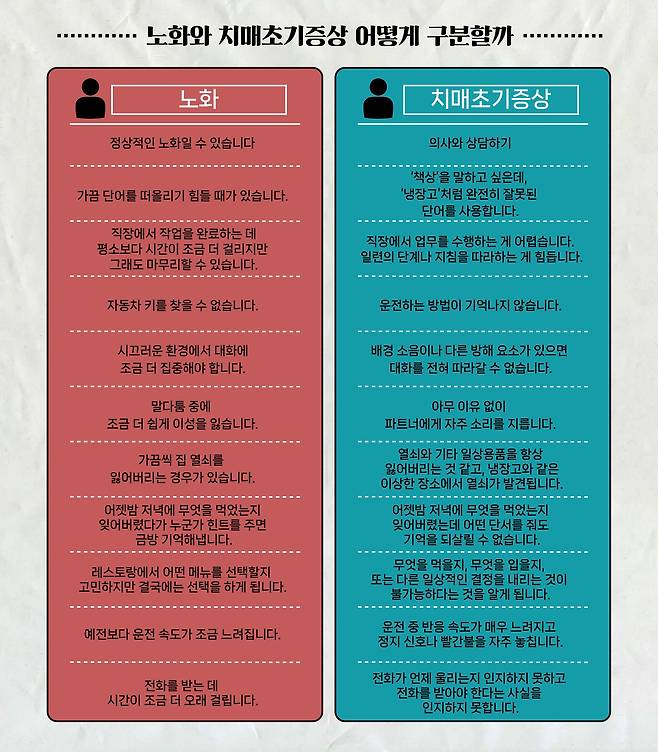 하버드대가 제안하는 뇌의 정상적인 노화와 치매의 전조 증상을 구분하는 법.