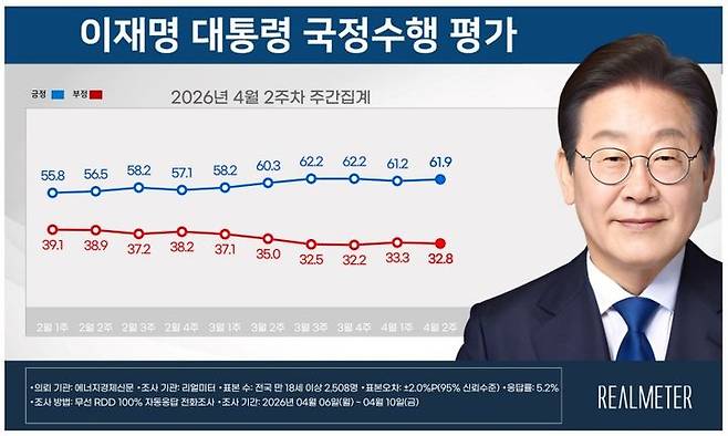 이재명 대통령 4월 2주차 국정수행평가. 리얼미터 제공&nbsp;