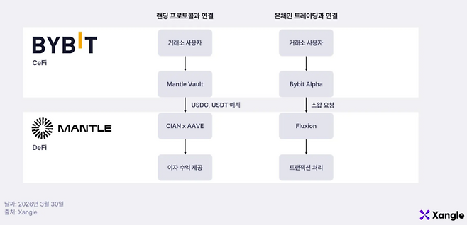 중앙화 거래소(바이비트)와 맨틀의 디파이 생태계를 연결하는 CeDeFi 구조도. 사용자의 스테이블코인 예치와 온체인 스왑 요청이 지갑 이동 없이 다이렉트로 프로토콜에 연결된다. [자료=쟁글]