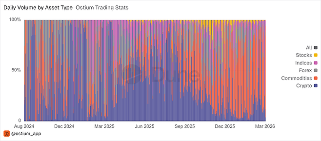 오스티엄(Ostium) 거래소의 자산 유형별 일일 거래량 비중. [자료 = 듄 애널리틱스]