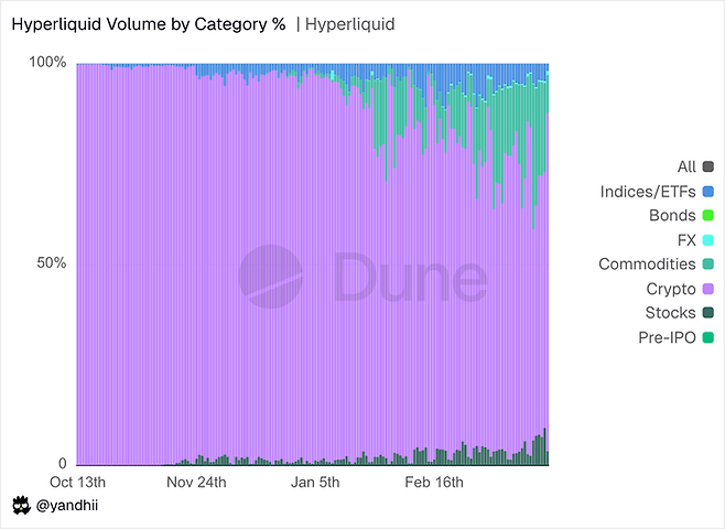 하이퍼리퀴드(Hyperliquid)의 카테고리별 거래량 비중 추이. [자료 = 하이퍼리퀴드]