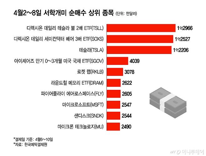 4월2~8일 서학개미 순매수 상위 종목/그래픽=윤선정