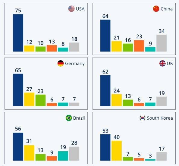 2022년 국가별 통근·통학 교통수단 조사 [스태티스타 홈페이지 캡처] 
파란색은 자가용, 노란색은 대중교통