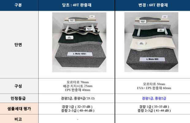 광주 중앙공원 롯데캐슬 1, 2BL 바닥 충격음 차단 구조. 테스트 기준을 통과한 당초 40㎜ 완충재 공법(왼쪽)과 상향 적용한 60㎜ 완충재 공법. <중앙공원 롯데캐슬 제공>
