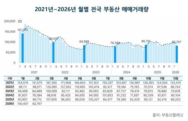 2021~2026년 월별 전국 부동산 매매거래량[사진=부동산플래닛]