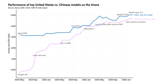 올해&nbsp;3월 기준 미국 최상위 모델인 앤트로픽의 '클로드 4.6 오퍼스'와 중국 최상위 모델 '돌라-시드-2.0' 간 격차는 단 39점에 불과했다. [사진=HAI]