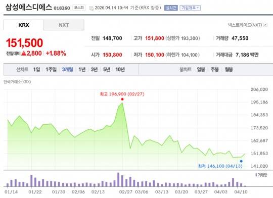 삼성SDS 최근 3개월간 주가 추이. /자료=한국거래소