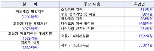 2026년도 서울시 제1회 추경예산안 주요 사업비 편성내역/서울시 제공