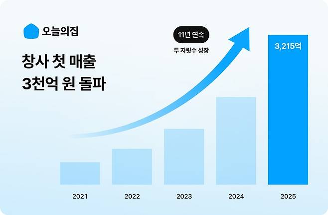 2021년부터 2025년까지 매출 추이. [그래픽=버킷플레이스]