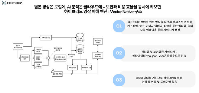 하임덱스의 ‘Vector Native 구조’는 워크스테이션에서 원본 영상을 장면·음성·텍스트로 분해하고, 세부 요소를 벡터화한 사이드카를 생성해 경량화한 뒤 메타데이터만을 활용해 검색 API와 편집 연동을 수행하는 방식이다.