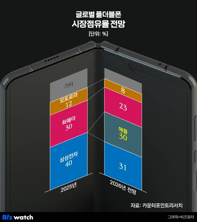 글로벌 폴더블폰 시장점유율 전망./그래픽=비즈워치