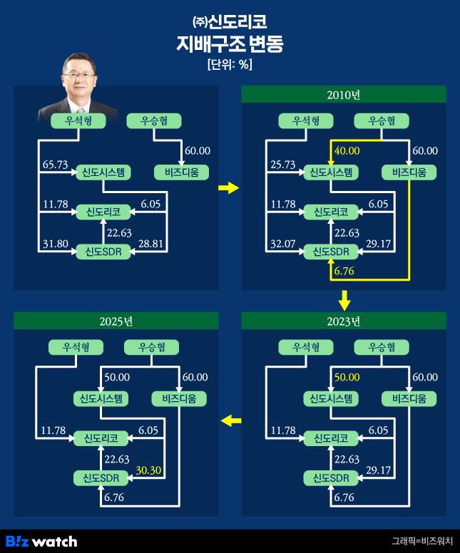 (주)신도리코 지배구조 변동