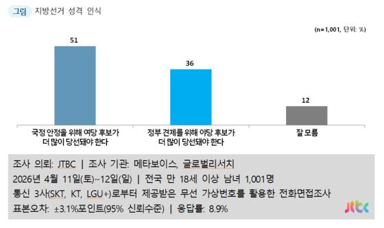 JTBC 여론조사