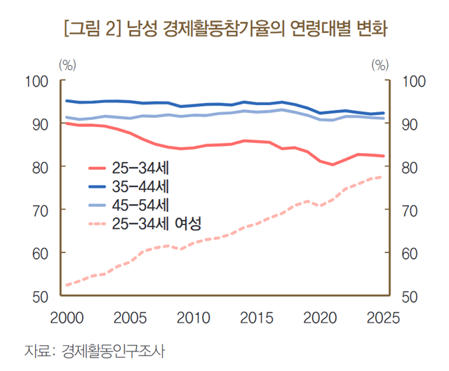 남성 경제활동참가율의 연령대별 변화 관련 그래프. /한국은행