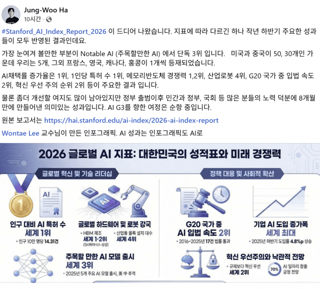 대한민국 정부와 민간이 추진해 온 인공지능(AI) 전략이 글로벌 AI 생태계에서 인정 받았다. (사진=하정우 수석 페이스북)