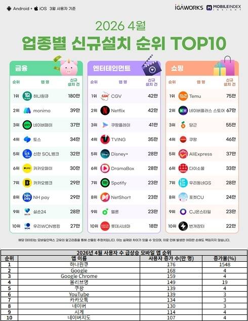 [모바일인덱스 제공]