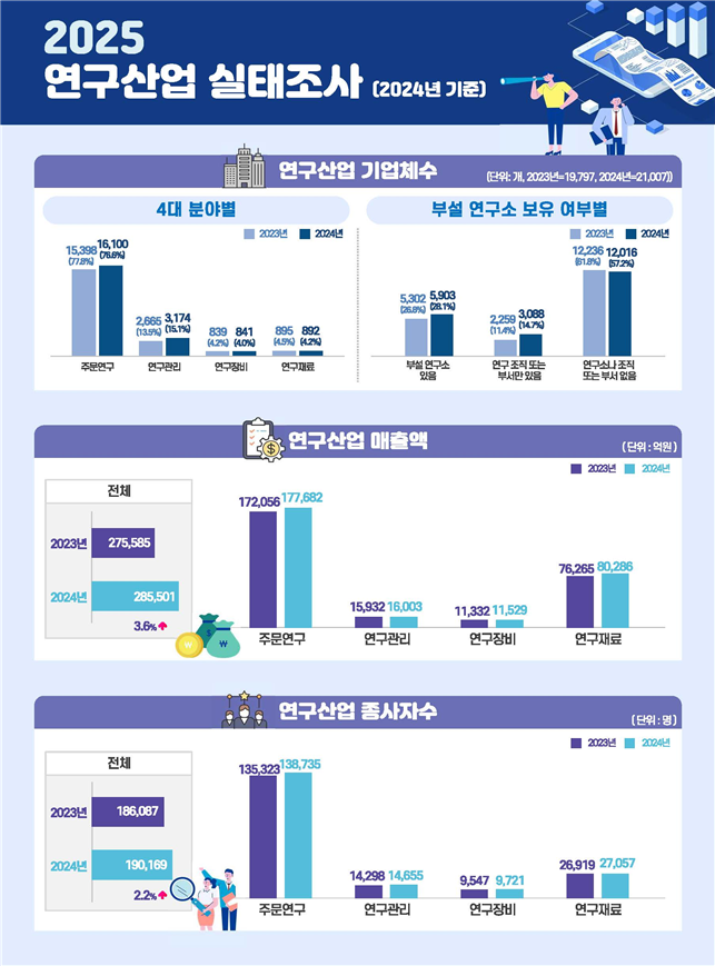 2025년 연구산업 실태조사 주요 조사 결과. 과학기술정보통신부 제공
