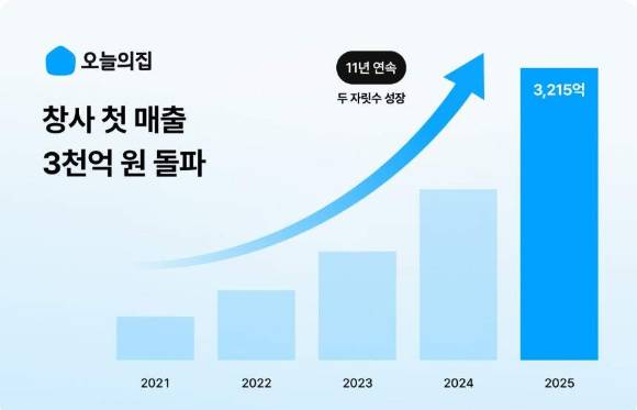 오늘의집 매출 증가 그래프. [사진=오늘의집]