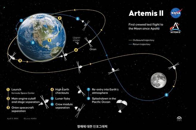 아르테미스 2호의 우주 비행 궤적. NASA