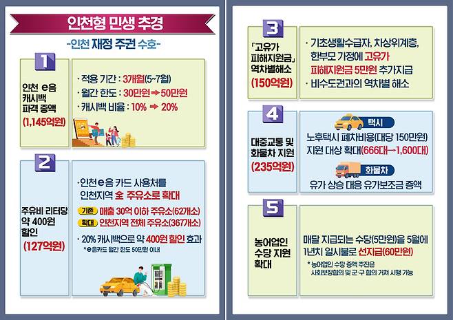인천시 추가경정 예산안. [인천시]
