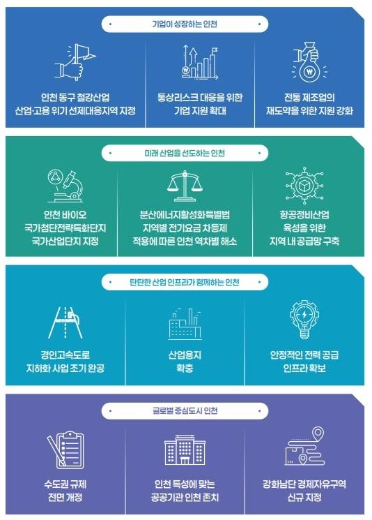 인천 경제계 공동 정책 제안. [인천상공회의소]