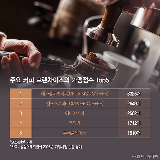 주요 커피 프랜차이즈의 가맹점수 Top5/그래픽=이지혜
