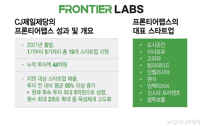 CJ제일제당의 프론티어랩스 성과 및 개요/그래픽=이지혜