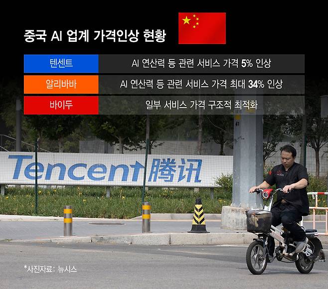 중국 AI 업계 가격인상 현황/그래픽=윤선정