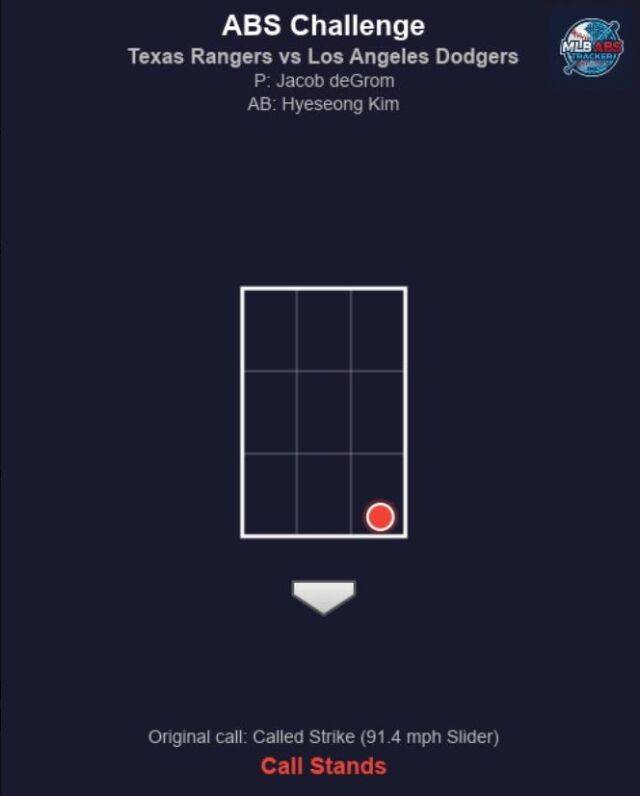 김혜성이 3회 챌린지 요청을 했지만 스트라이크로 판정됐다./MLB ABS 트래커 SNS