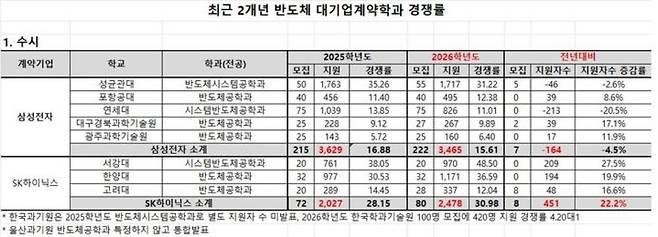 삼성전자와 SK하이닉스 반도체 계약학과의 수시 경쟁률 현황. [종로학원 제공]