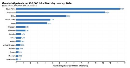 인구 10만 명당 AI 특허 건수 [스탠퍼드대 인간중심AI연구소(HAI) 보고서 캡처. 연합뉴스]
