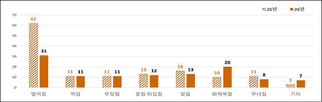 사고유형별 사망자 수(명). 고용노동부 제공
