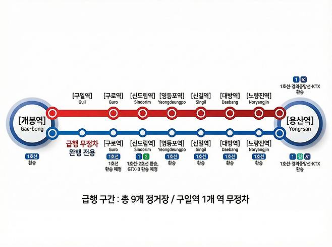 1호선 경인선 급행 노선도. 용산역과 개봉역 사이 9개 정거장 중 구일역만 유일하게 급행열차가 정차하지 않는 ‘무정차 구간’으로 나타나 있다. 이로 인해 구일역 이용객들은 상습적인 열차 혼잡과 배차 간격의 불이익을 겪고 있다. 제미나이로 생성한 AI인포그래픽.