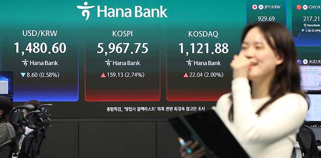 코스피가 장중 ‘육천피’를 재돌파한 후 5960선에서 장을 마친 14일 오후 서울 중구 하나은행 딜링룸에서 딜러들이 업무를 보고 있다. 이날 코스피는 전장보다 159.13포인트(2.74%) 상승한 5967.75, 코스닥은 22.04포인트(2.00%) 오른 1121.88로 거래를 마감했다. 원·달러 환율은 8.1원 내린 1481.2원이다. 연합뉴스