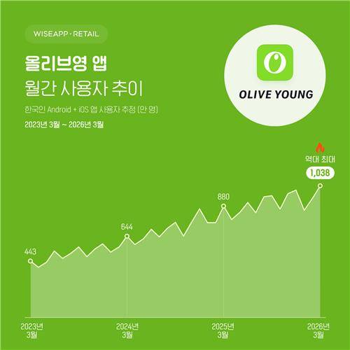 CJ올리브영 앱 월간 사용자 추이 [와이즈앱·리테일 제공. 재판매 및 DB 금지]