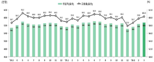 울산 취업자 및 고용률 추이
