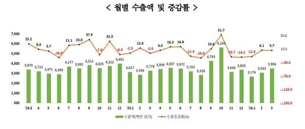 경남 월별 수출액 및 증감률. /창원세관