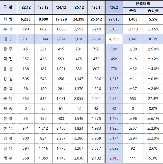 2월말 지방 준공후 미분양 현황 (단위:호) <출처:국토교통부>
