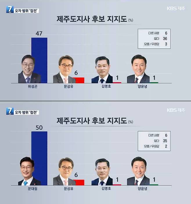 이미지 출처-KBS제주 7시 뉴스.
