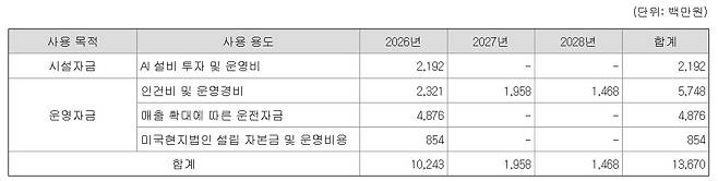 (표=금융감독원 전자공시시스템)