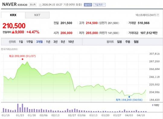 네이버 최근 3개월간 주가 추이. /자료=한국거래소